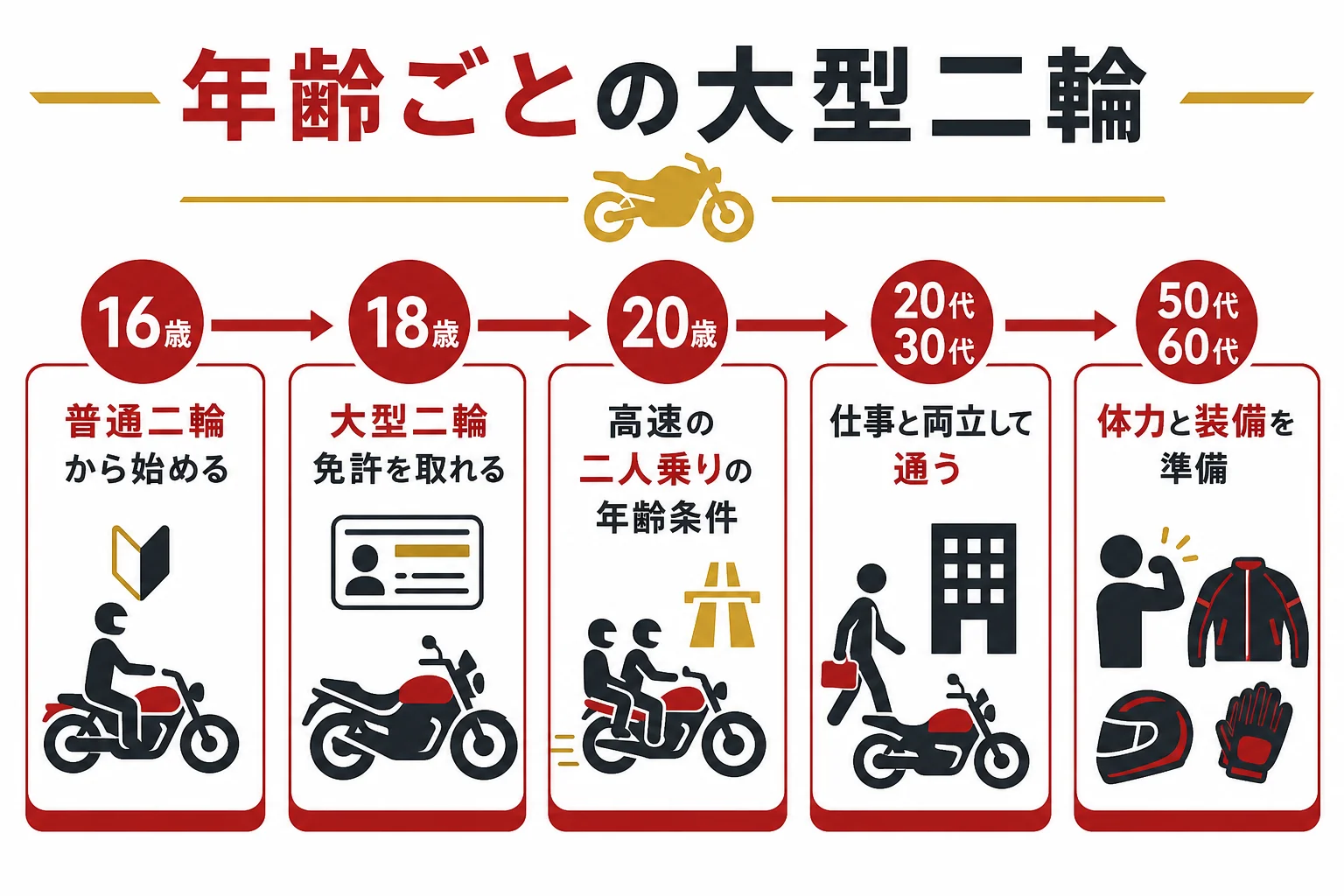 年齢ごとに、大型二輪免許について今できることと準備しておきたいことを並べた時間軸の図解