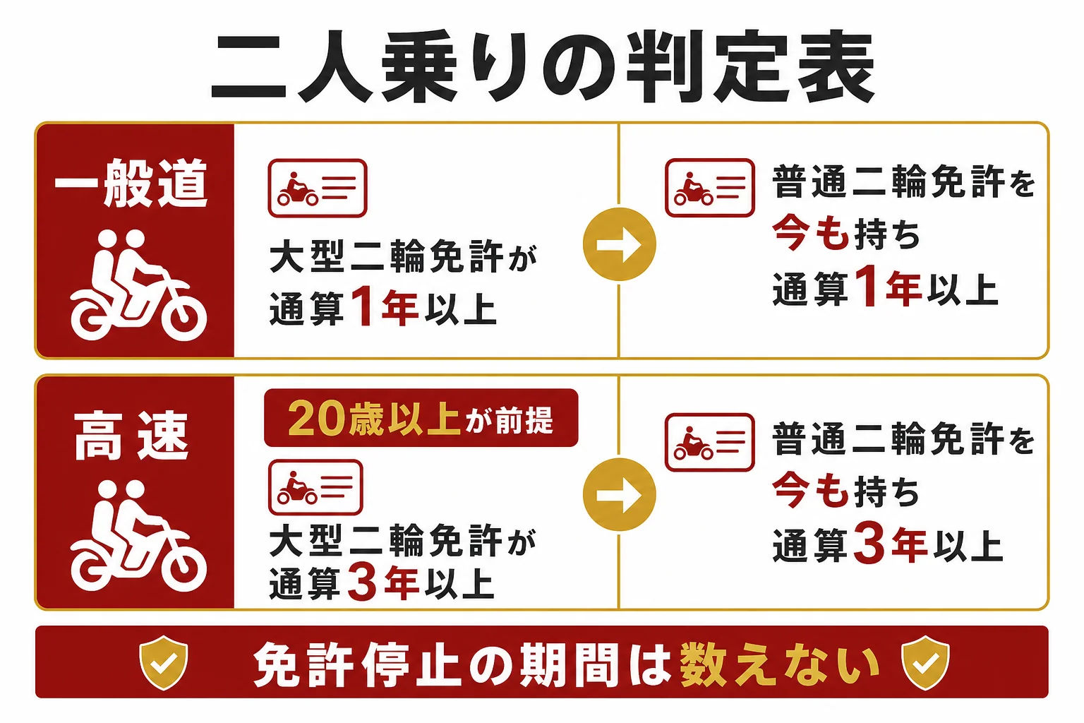 普通二輪の期間・大型二輪の期間・年齢から、一般道と高速道路で二人乗りできるかを判定する図解