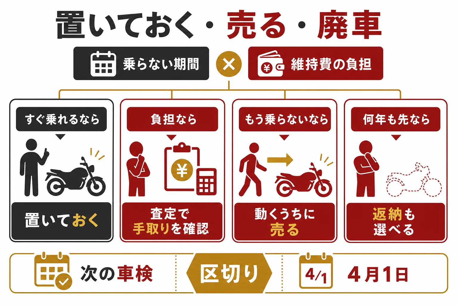 乗らない期間と維持費から、置いておく・売る・廃車のどれにするかを決める判断表の図解