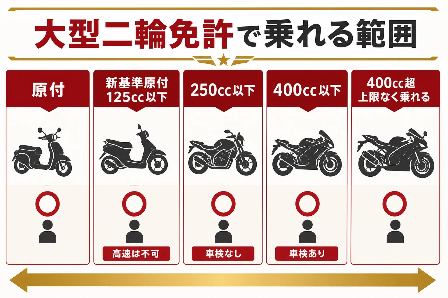 大型二輪免許で乗れるバイクの範囲を、排気量の区分ごとに高速道路と車検の有無とあわせて示した図解