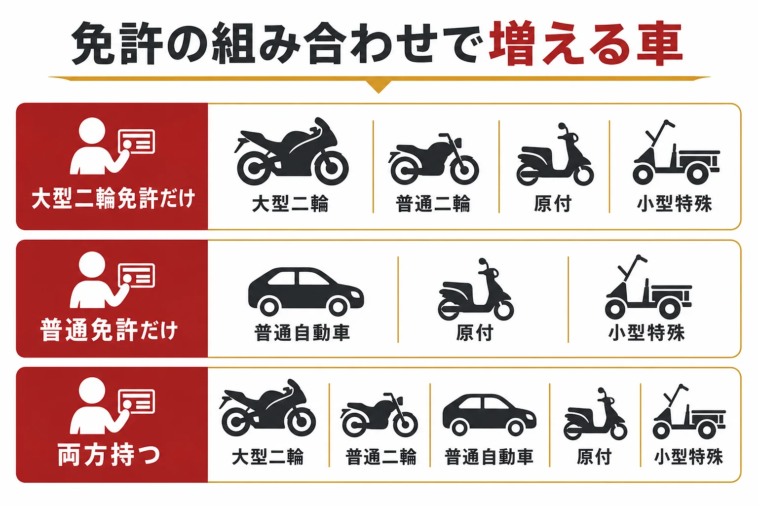 大型二輪免許と普通免許で運転できる車を、二輪・四輪・その他に分けて組み合わせを示した図解