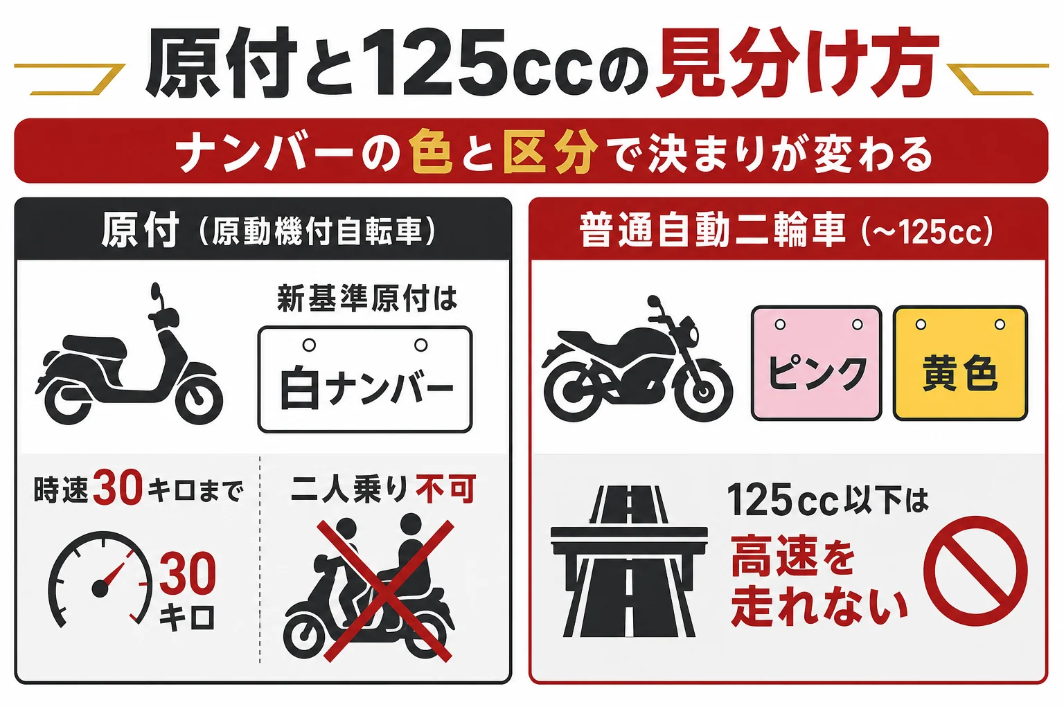 新基準原付と昔からの125ccスクーターの違いを、ナンバーの色と交通の決まりで比べた図解