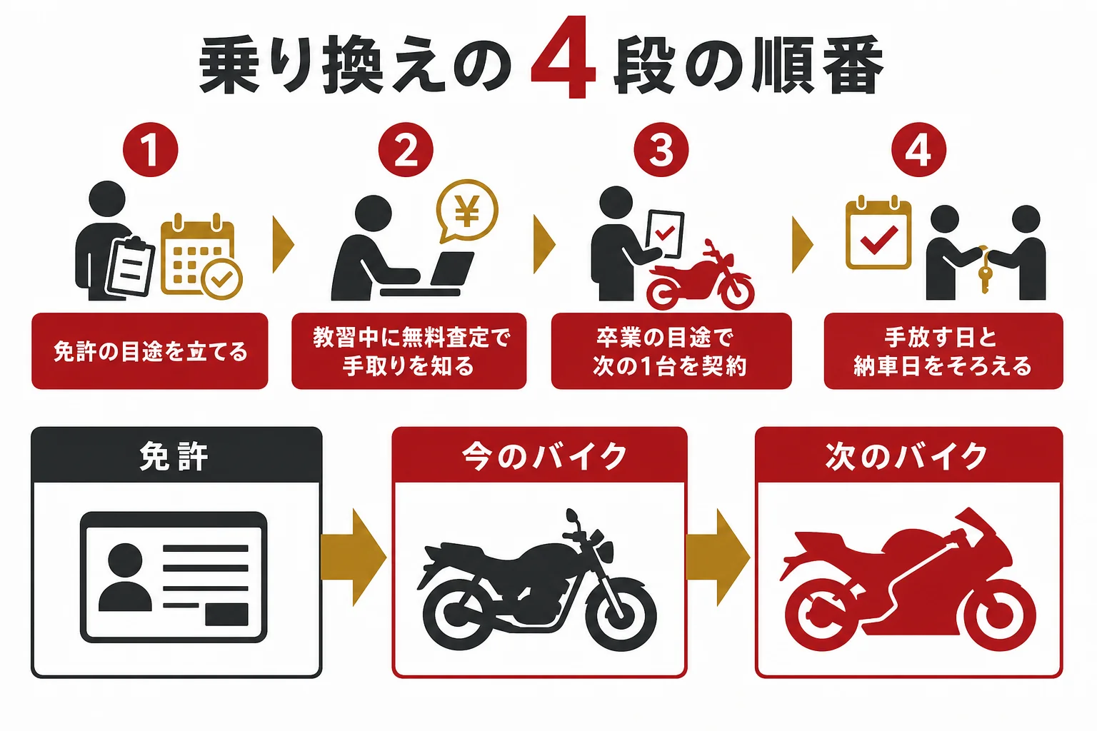 普通二輪から大型バイクへ乗り換える時の、免許・査定・契約・引き渡しの順番を時間軸で示した図解