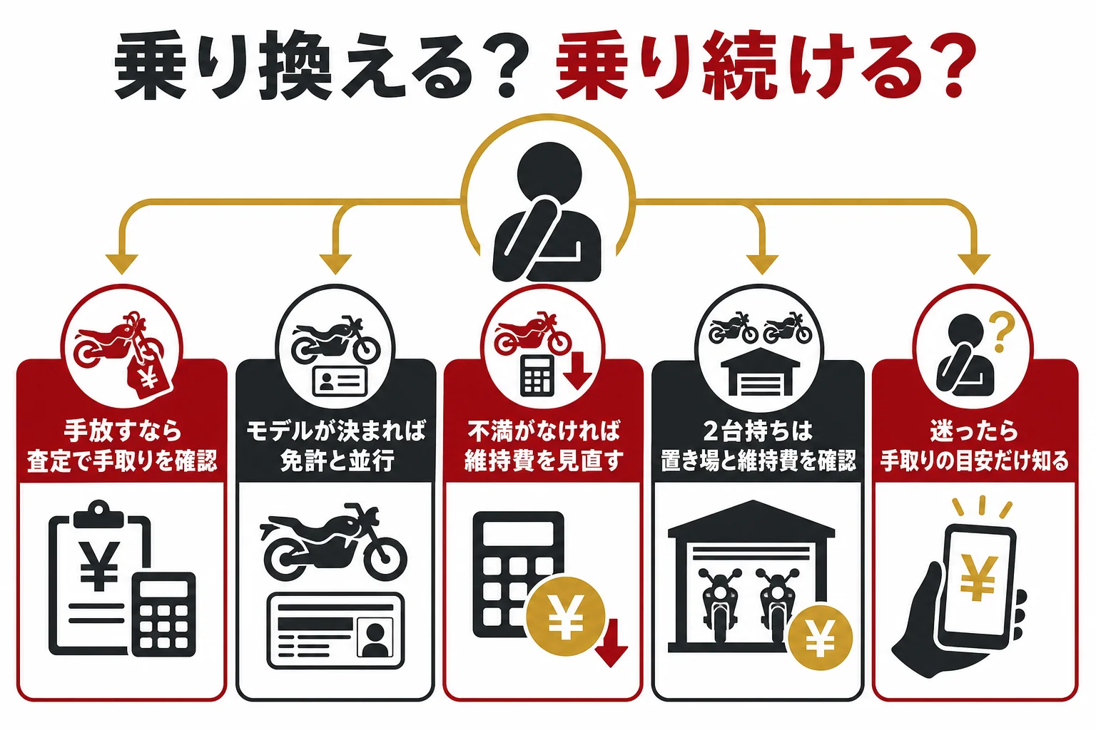 今の状況から、乗り換える・乗り続ける・2台持ちのどれが合うかを判定する図解