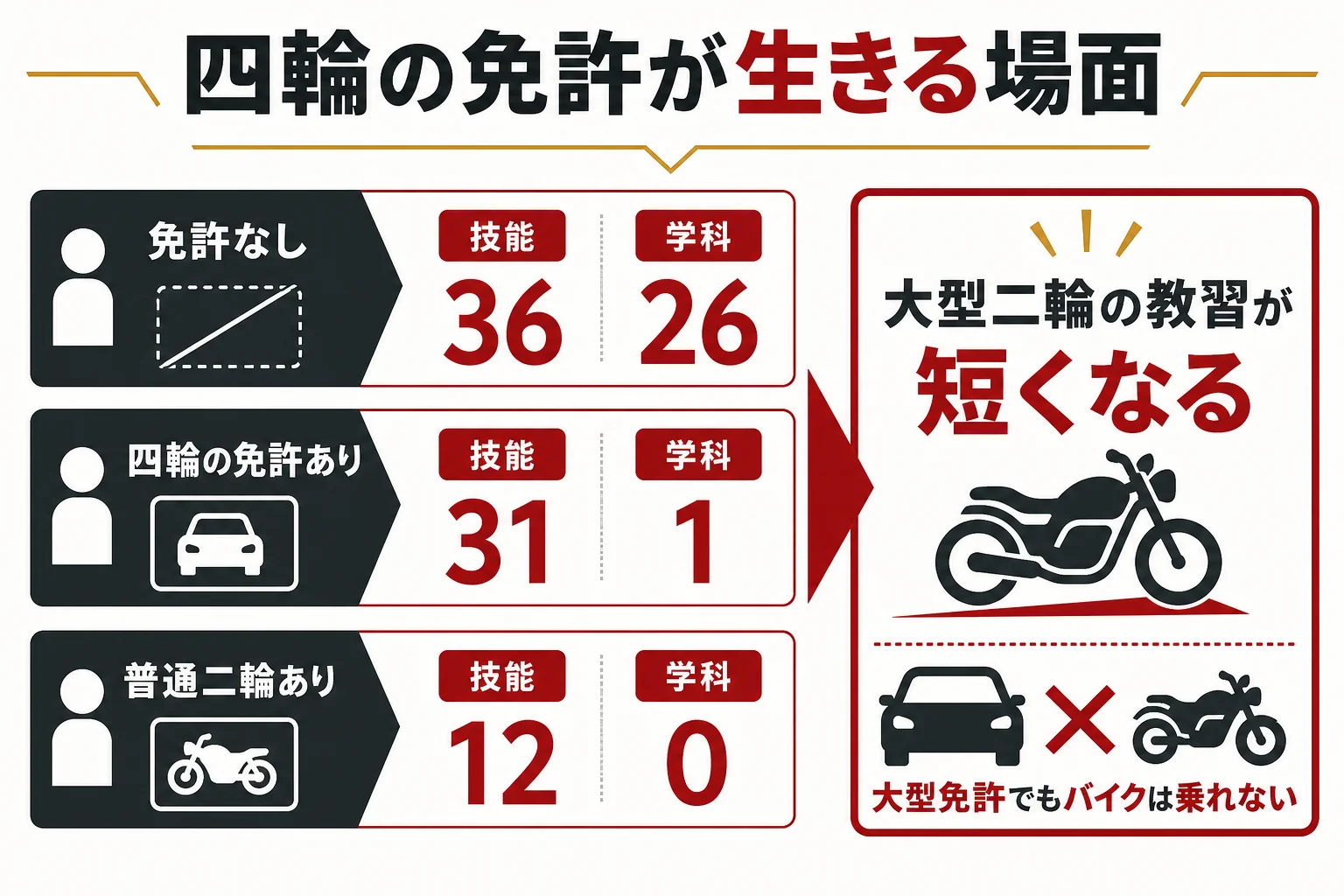 四輪の免許を持っている人が大型二輪の教習を受ける時の時限数を、免許なしと比べた図解