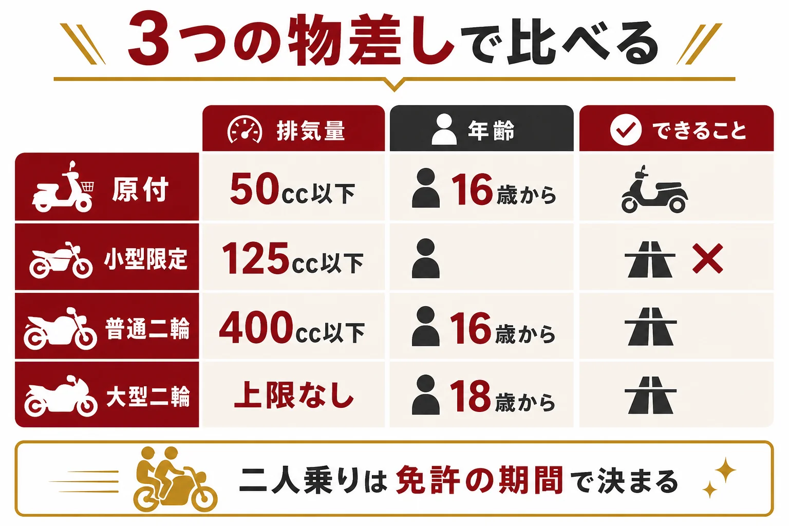 原付から大型二輪までを、排気量・取れる年齢・高速と二人乗りの3つの物差しで並べた図解