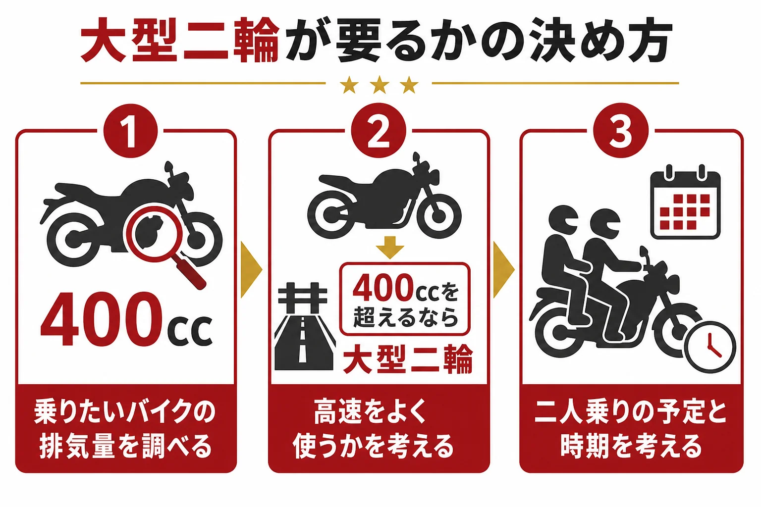 乗りたいバイク・走りたい道・誰と乗るかの順に、大型二輪が要るかを決める手順の図解