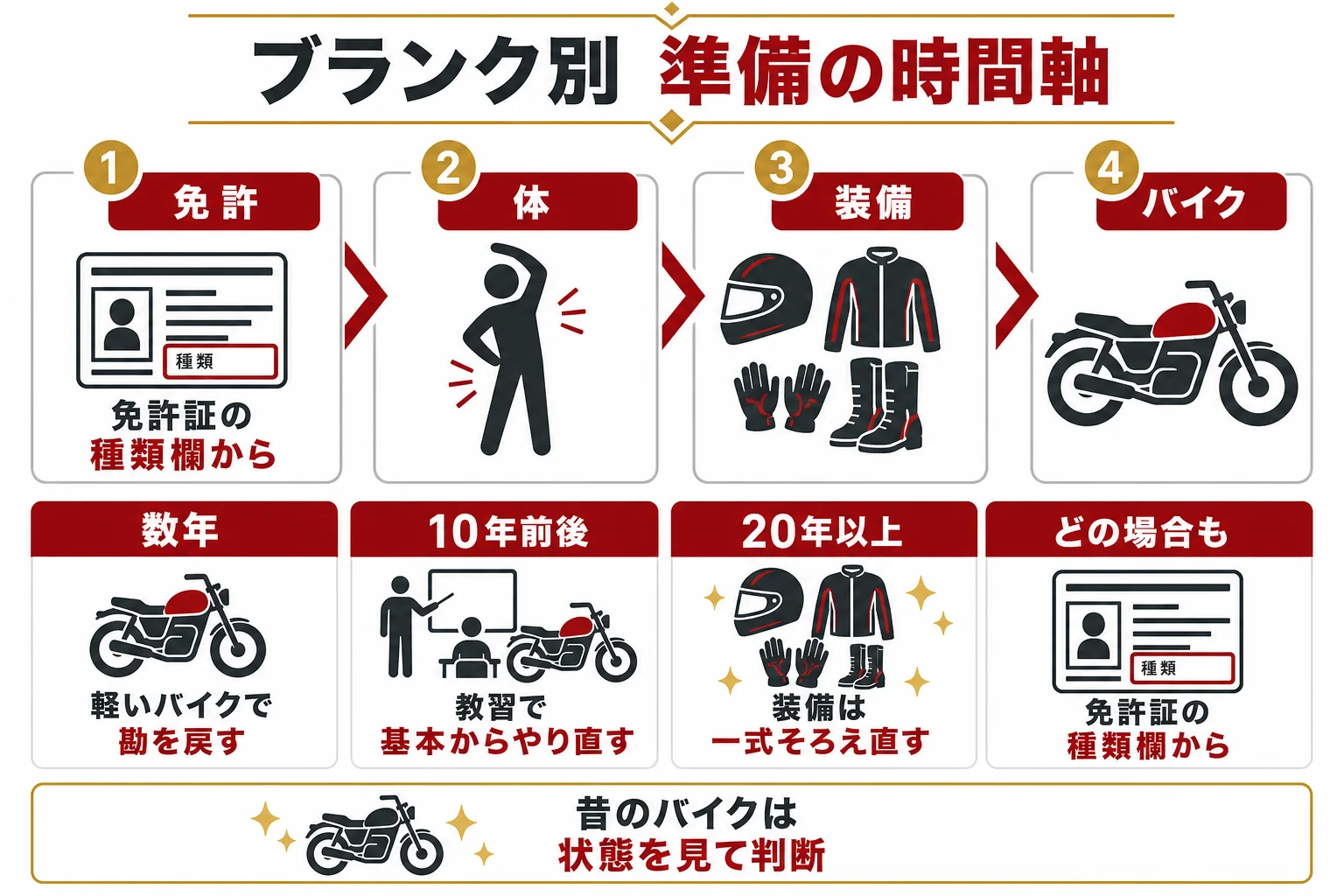 ブランクの長さ別に、免許・体・装備・バイクの準備を並べた時間軸表の図解
