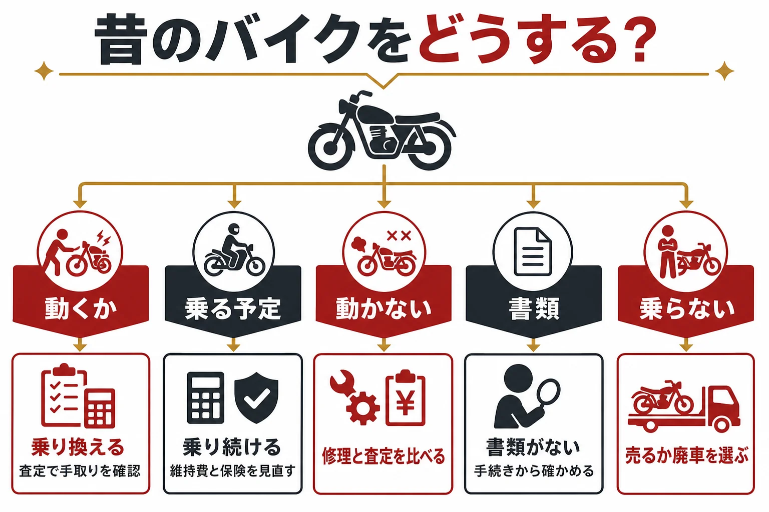 昔のバイクの状況から、売る・残す・直す・手放すを選ぶ判断表の図解