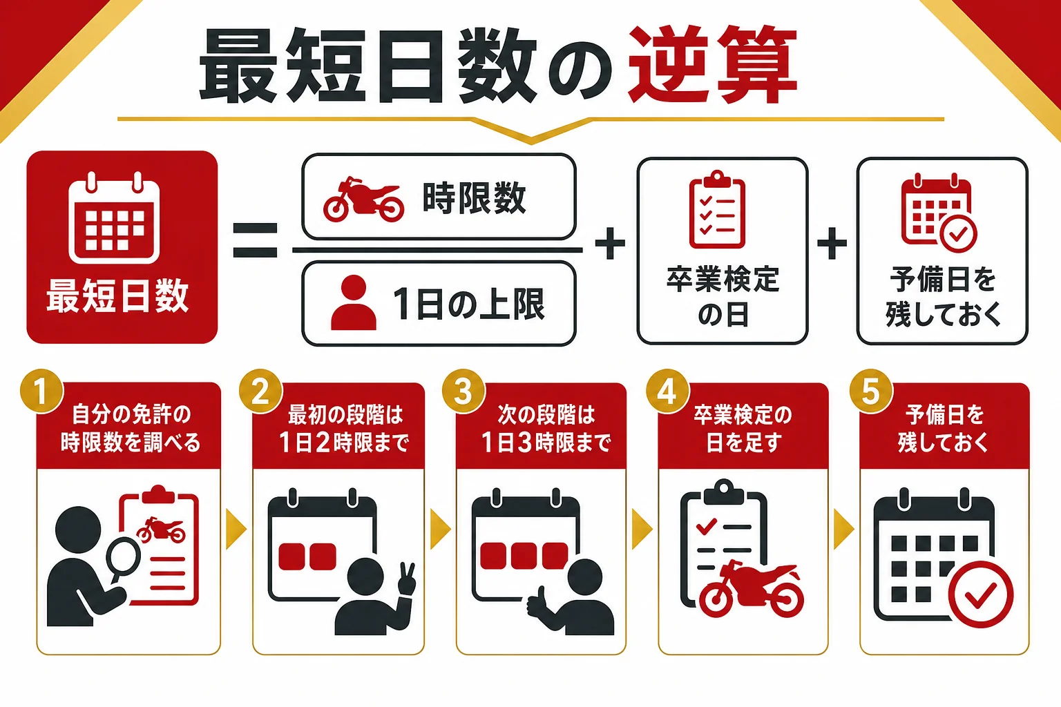 1日に受けられる時限の上限から、大型二輪免許の最短日数を逆算する手順を示した図解
