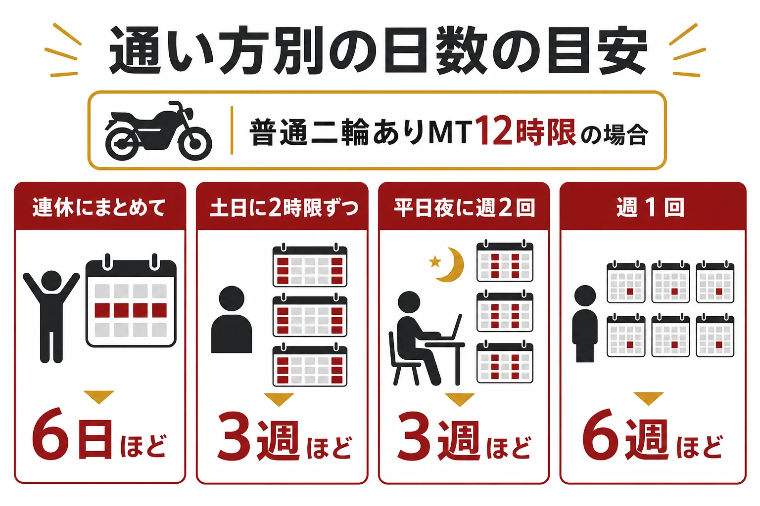 普通二輪を持っている人が大型二輪を取る時の、通い方別の日数の目安を示した図解