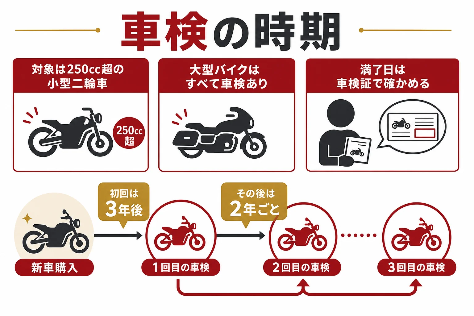 大型バイクの車検の時期を、新車から初回3年・その後2年ごとの時間軸で示した図解