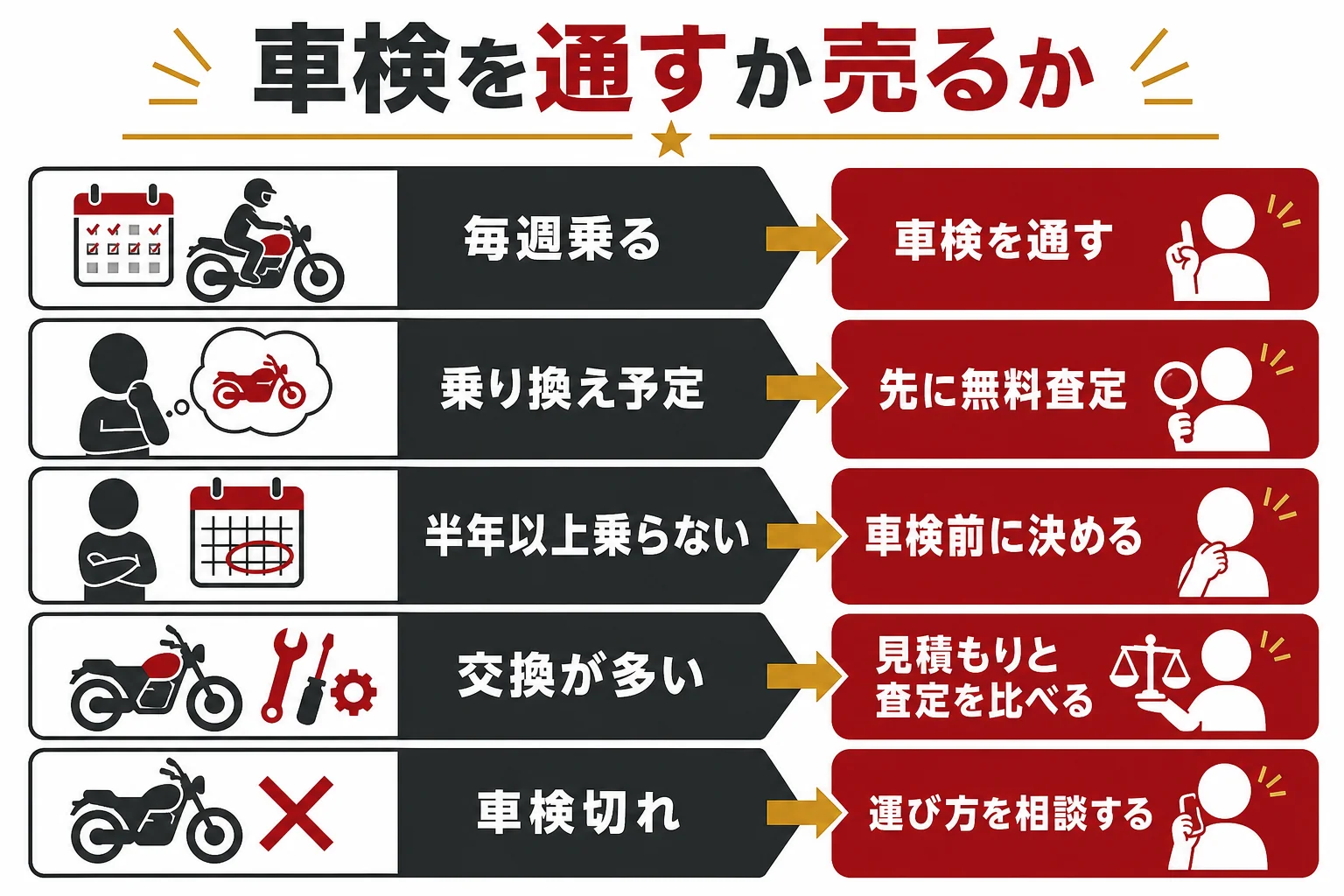今の乗り方ごとに、車検を通すか、車検の前に売るかを選ぶ判断の図解