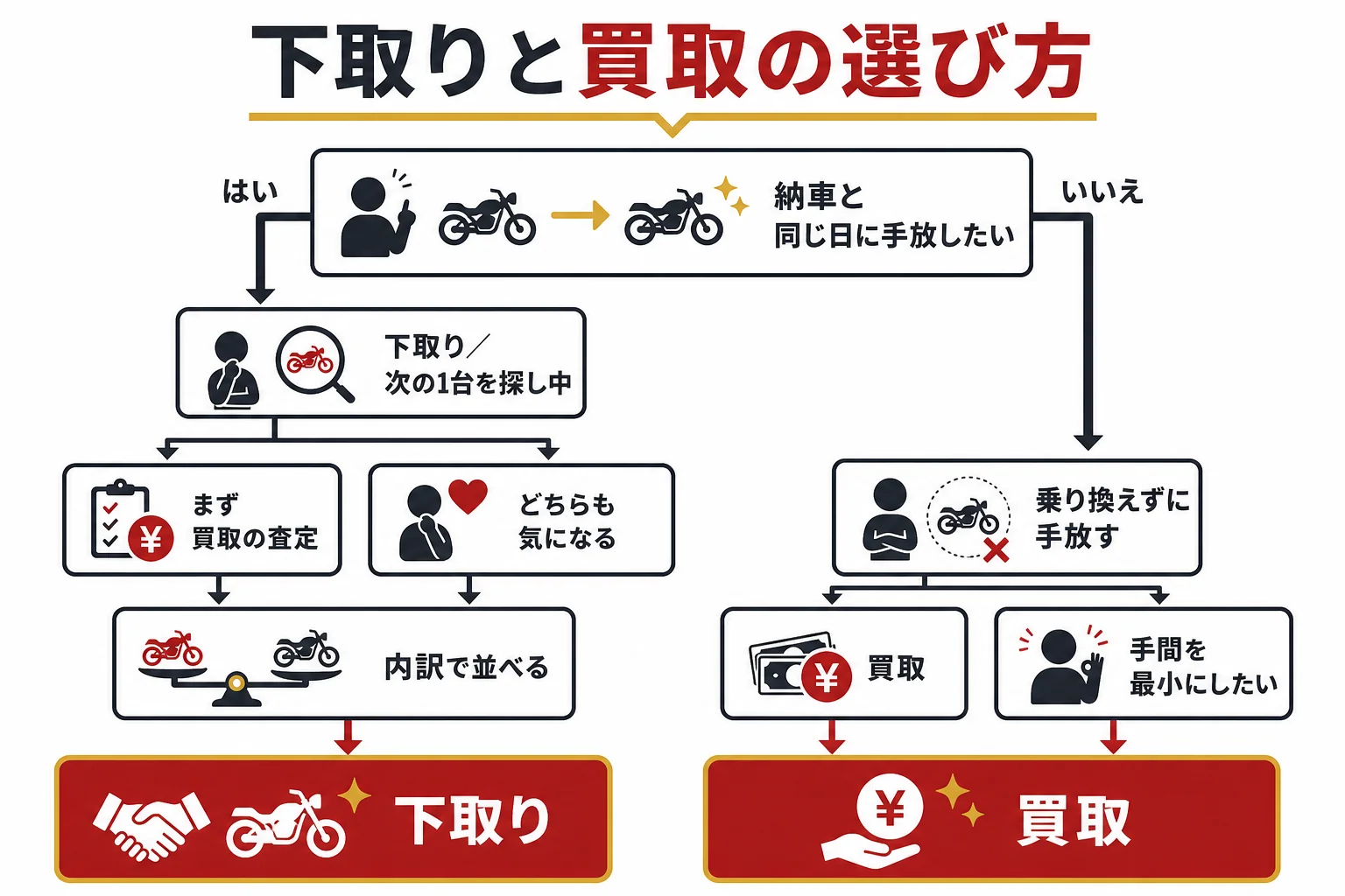 乗り換えの段取りごとに、下取りと買取のどちらが向くかを示した判定の図解