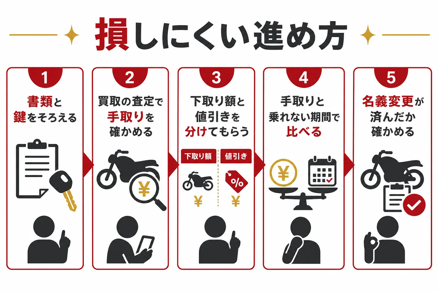 大型バイクの乗り換えで、買取の査定と下取りの提示を比べて損しにくく進める手順の図解