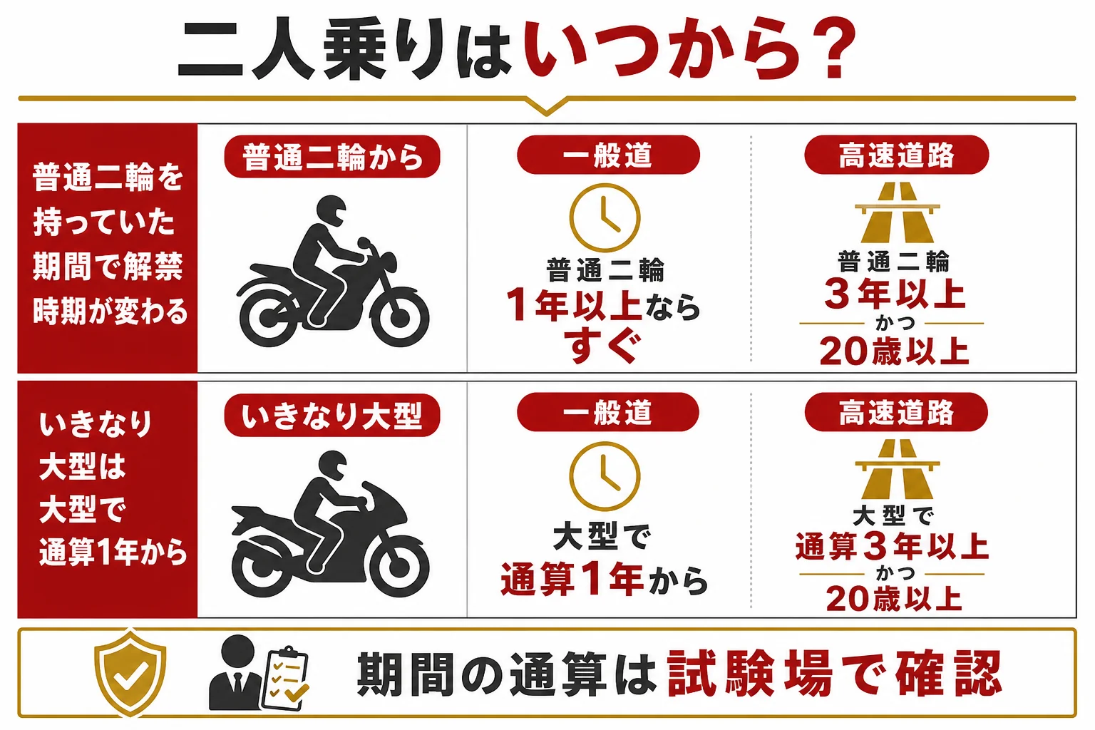 普通二輪からの上げ方別に、一般道と高速道路の二人乗りがいつからできるかを時間軸で示した図解