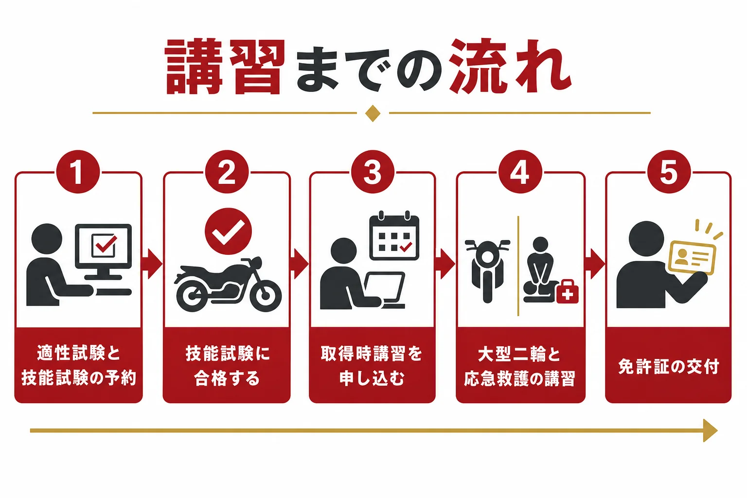 大型二輪を直接受験で取る時の、適性試験から取得時講習、免許の交付までの流れを時間軸で示した図解
