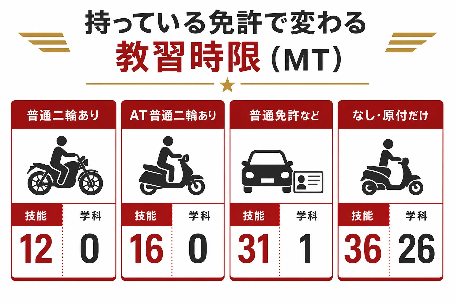 持っている免許別に大型二輪の教習時限を並べた図解