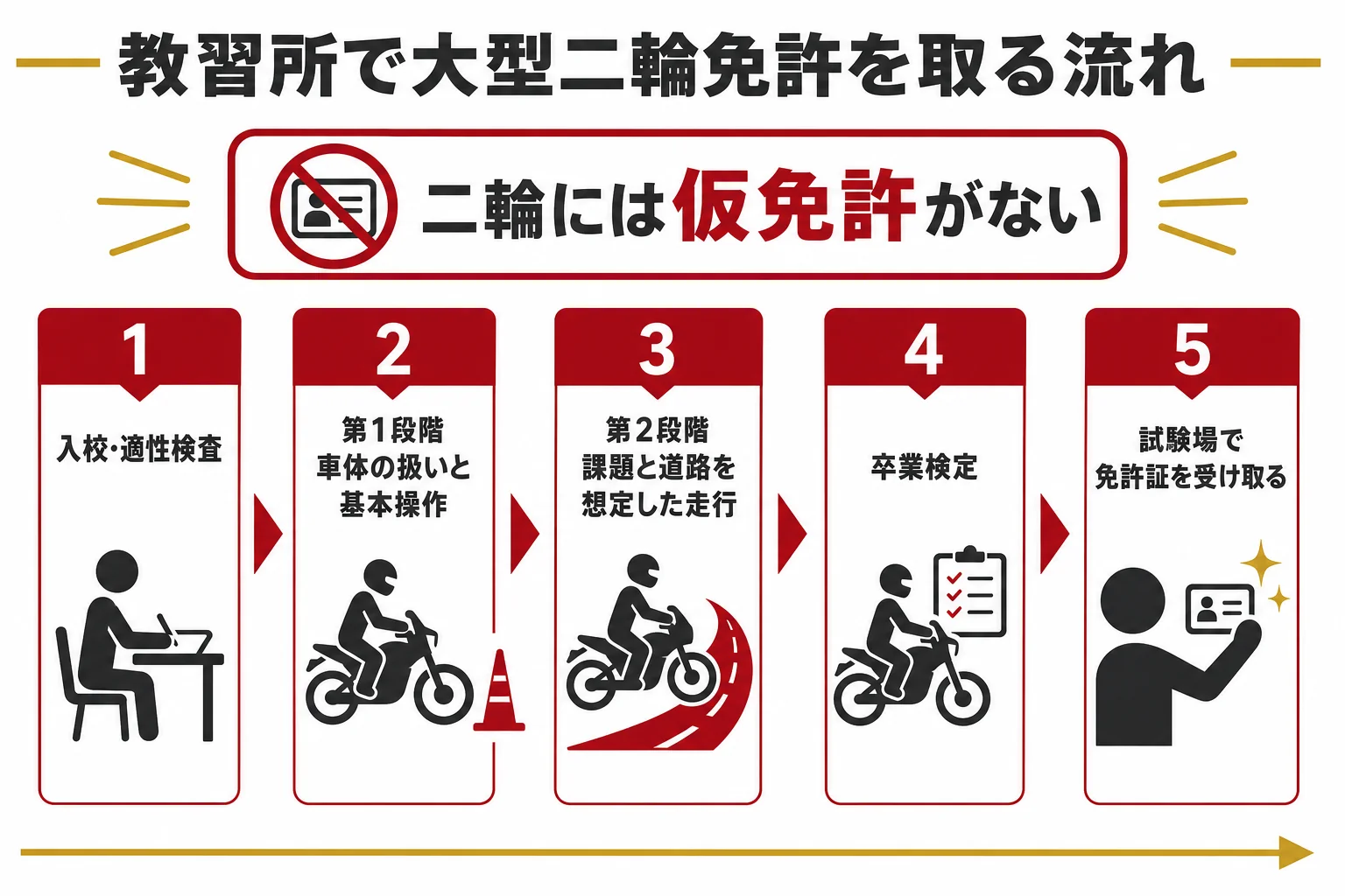 教習所で大型二輪免許を取るまでの流れを示した図解