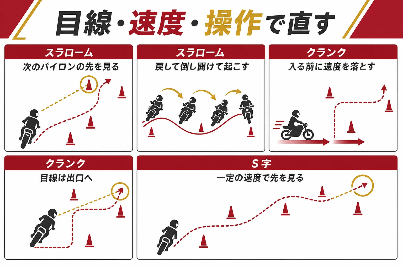 大型二輪のスラローム・クランク・S字を、目線・速度・操作の3つの要素で分け、課題ごとの直し方を示した図解