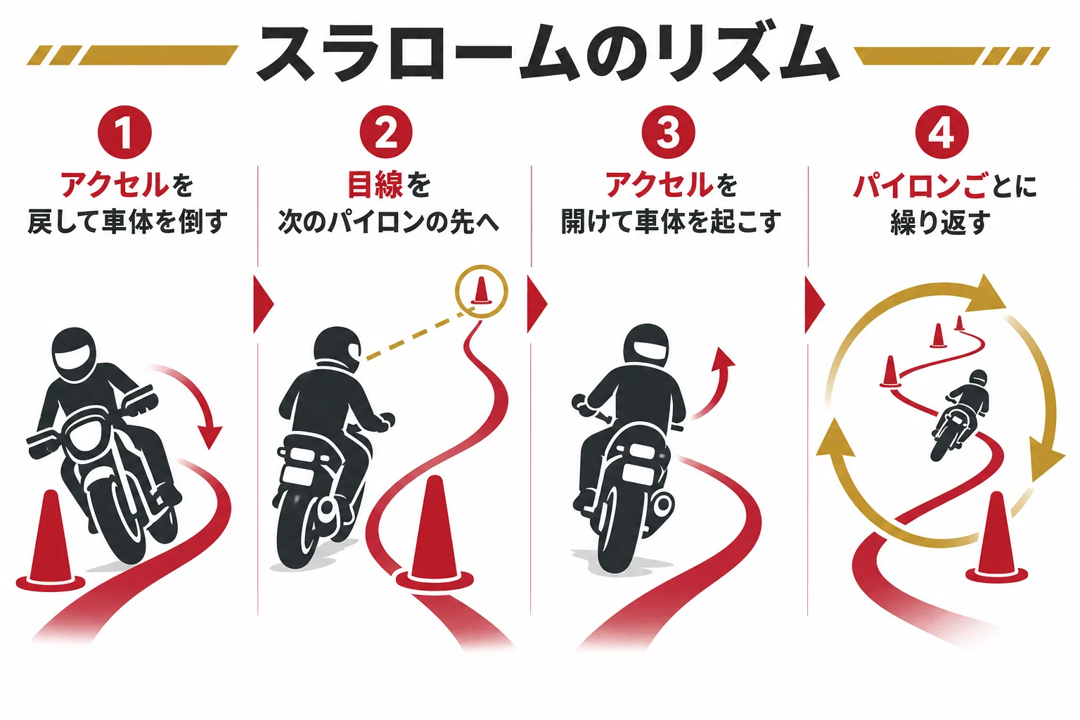 大型二輪のスラロームで、アクセルを戻して倒し、開けて起こすリズムを示した図解