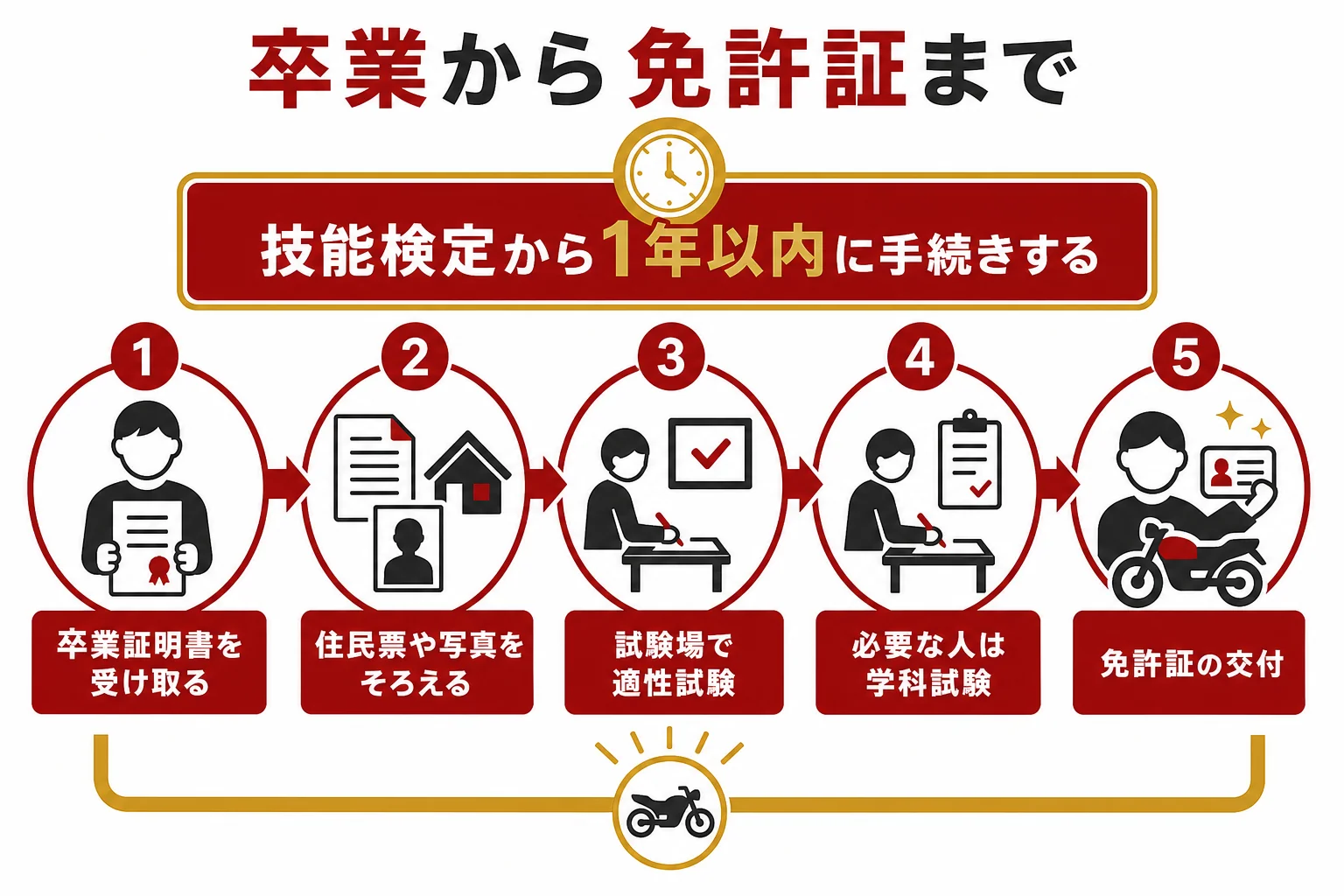 大型二輪の教習所を卒業してから、試験場で免許証を受け取るまでの流れを時間軸で示した図解