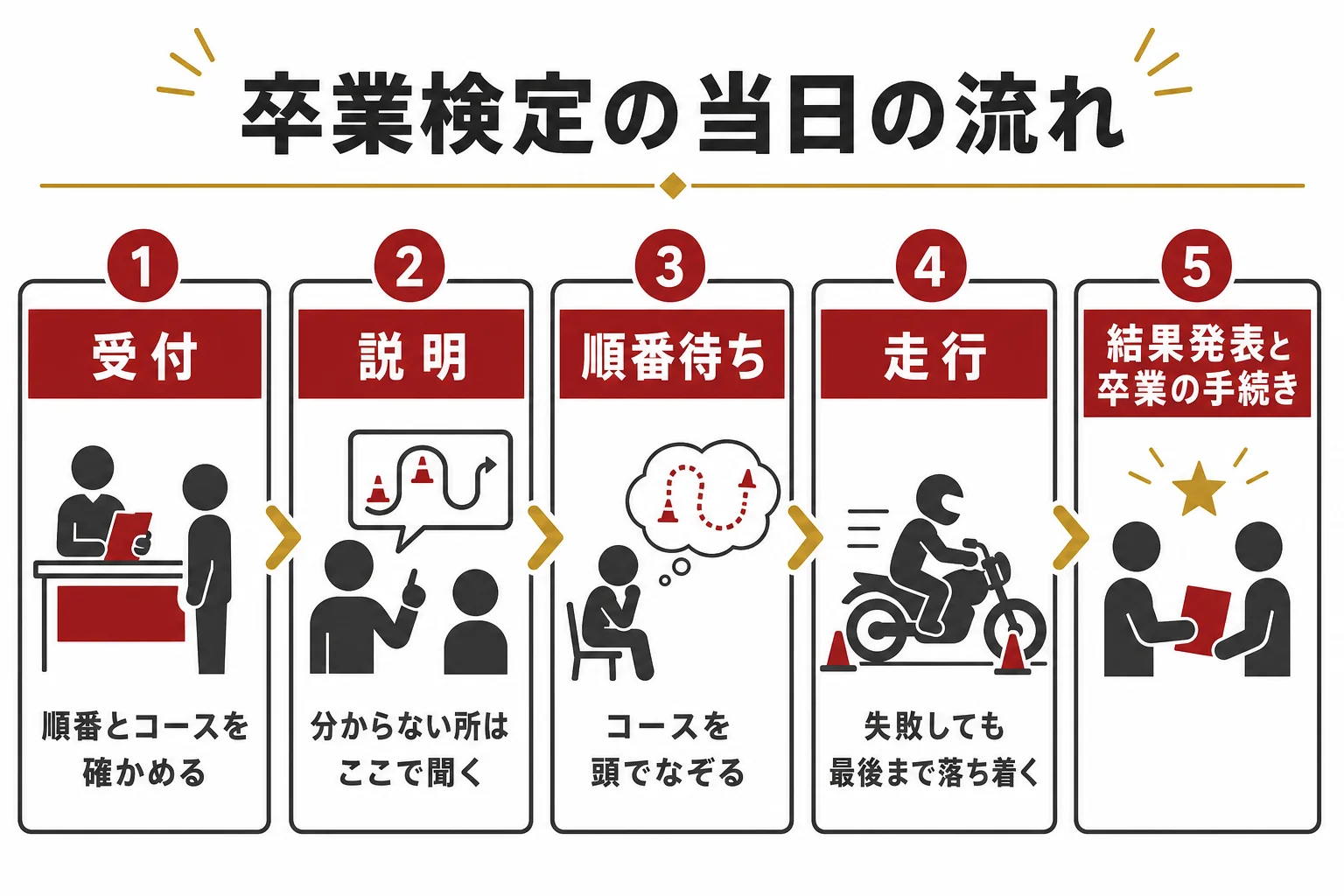 大型二輪の卒業検定の当日を、受付から卒業の手続きまで時間軸で並べた図解