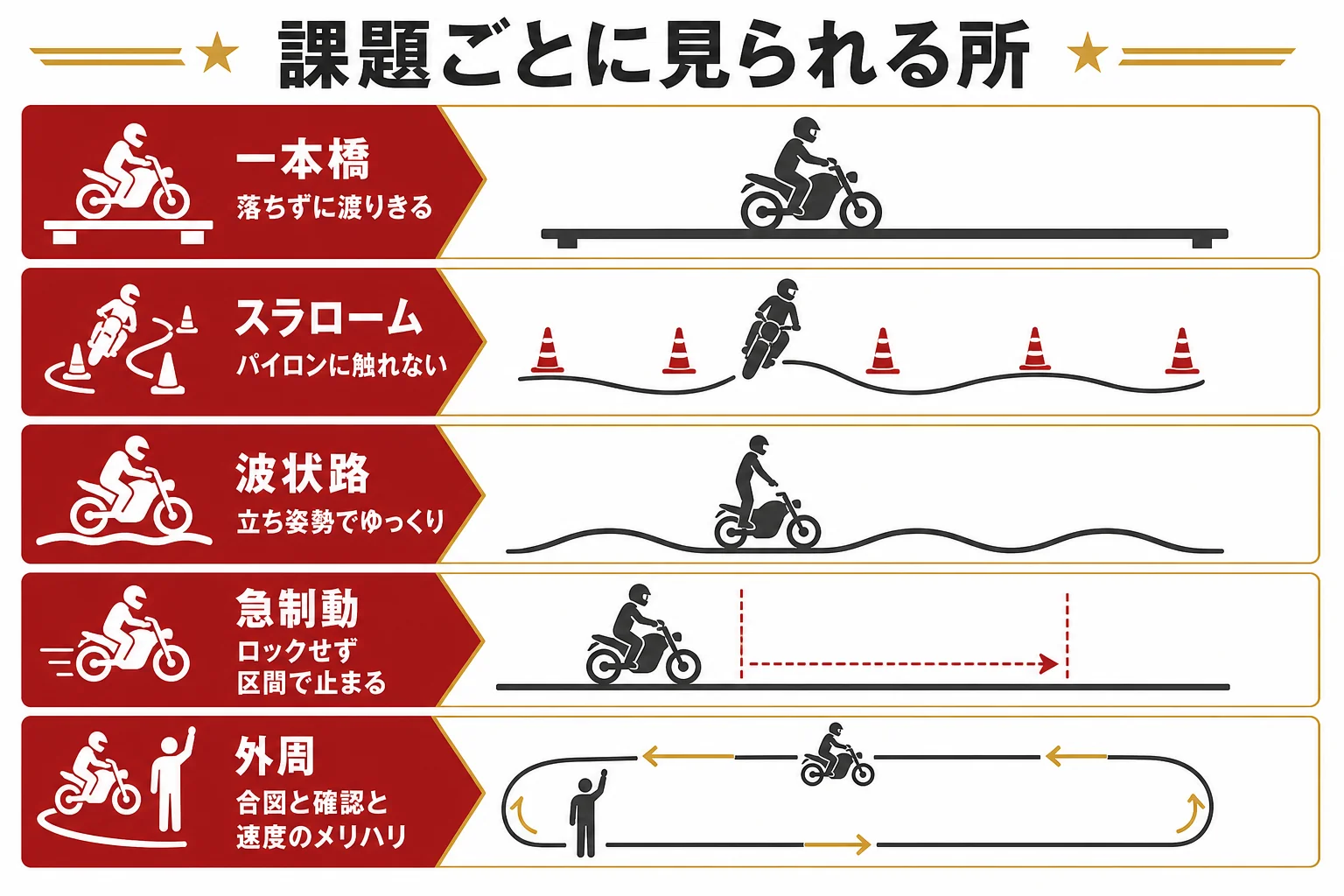 大型二輪の卒業検定で課題ごとに見られる所をチェックリストにまとめた図解