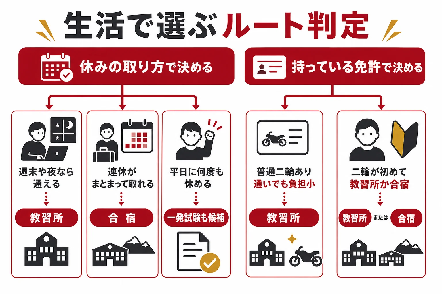 生活のパターンと持っている免許から、大型二輪免許の取り方のルートを選ぶ判定表の図解