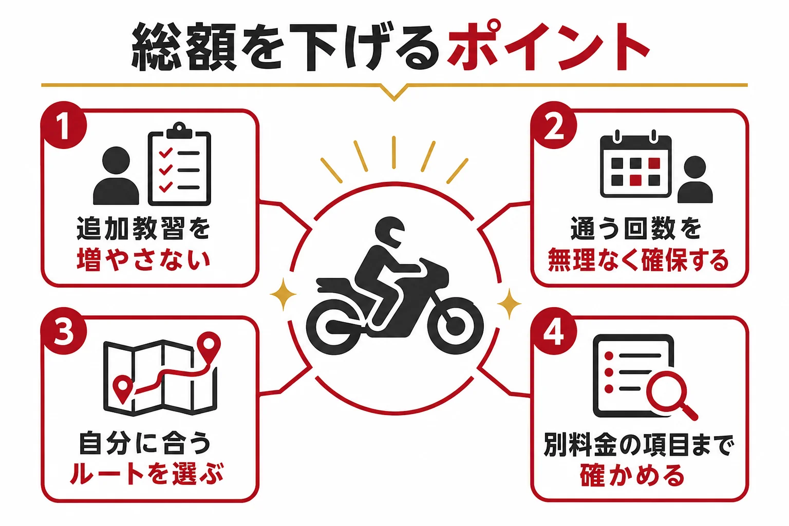 大型二輪免許の総額を下げるポイントを、追加教習・通う回数・ルートの選び方の3つで示した図解
