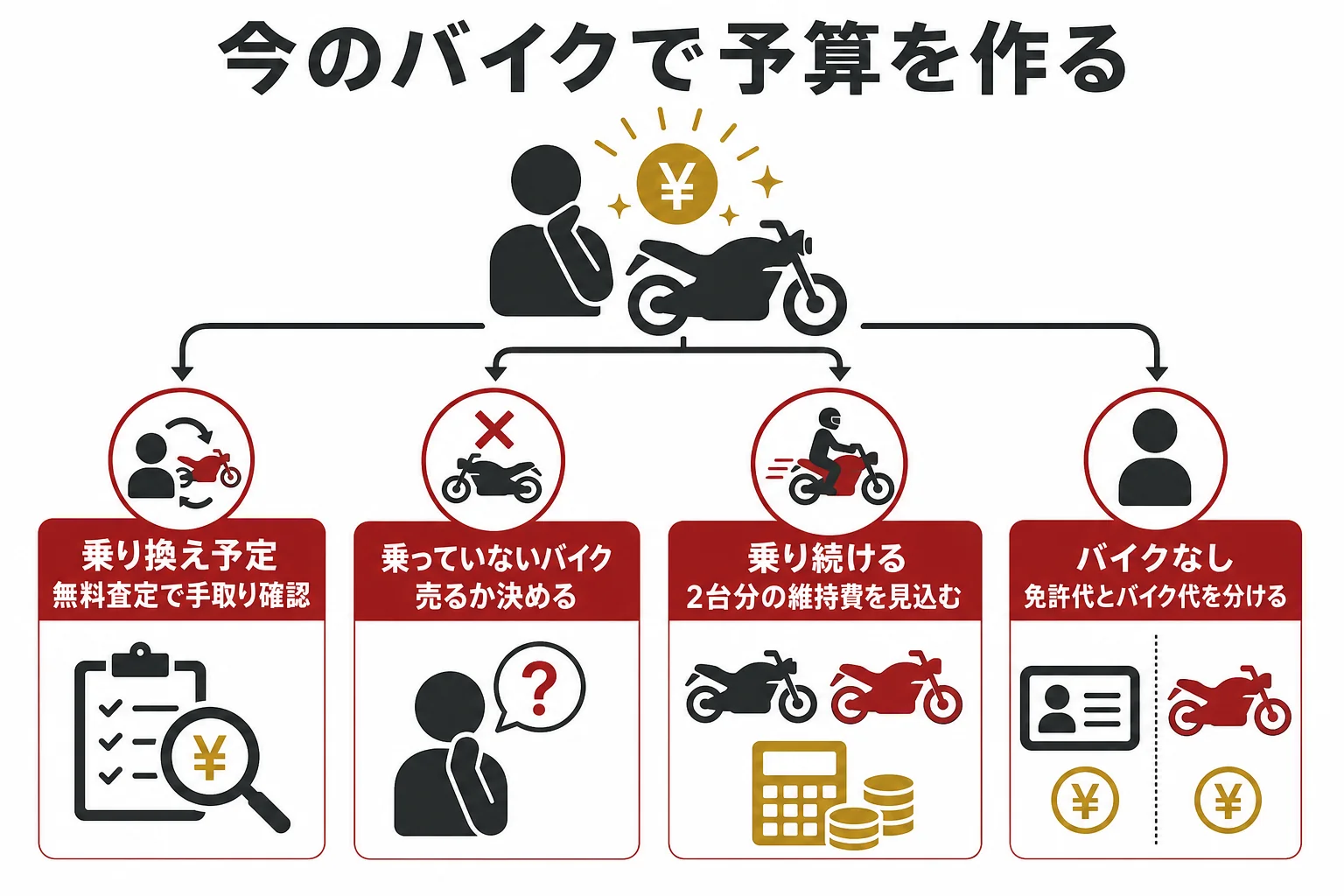 今のバイクの状況から、売って予算にするか乗り続けるかを選ぶ判断表の図解