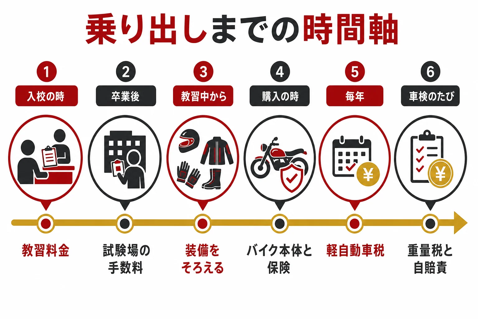 大型二輪の予算を、免許・装備・車両・保険と税の順に、払う時期で並べた時間軸の図解