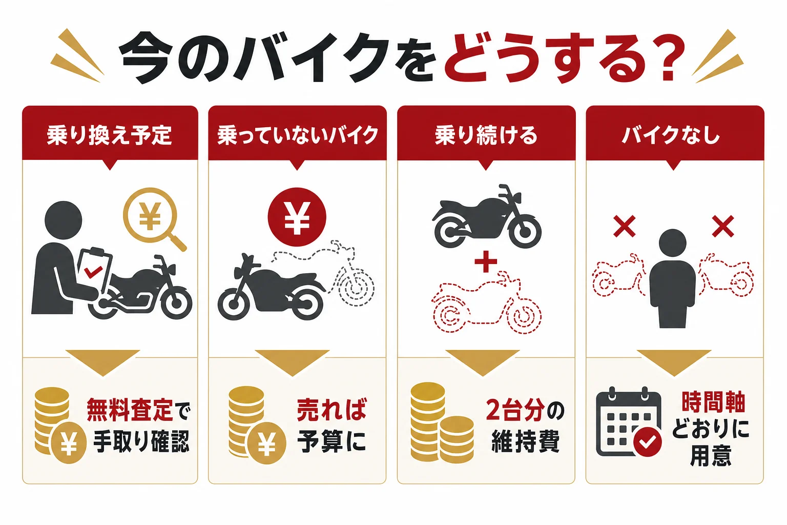 今のバイクの状況から、売って予算に回すか乗り続けるかを選ぶ判断表の図解